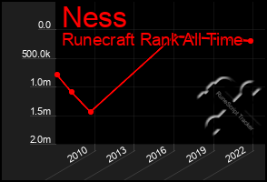 Total Graph of Ness