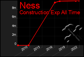 Total Graph of Ness