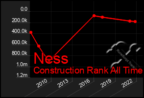 Total Graph of Ness