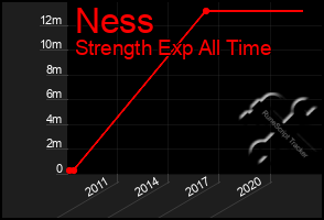 Total Graph of Ness