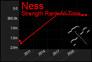 Total Graph of Ness