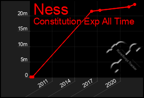 Total Graph of Ness