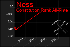 Total Graph of Ness