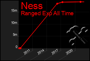 Total Graph of Ness