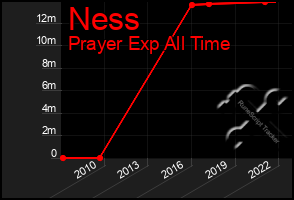 Total Graph of Ness