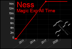 Total Graph of Ness