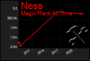 Total Graph of Ness