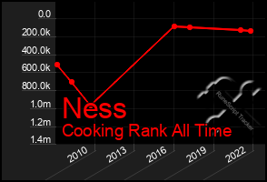 Total Graph of Ness