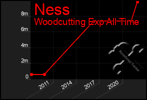 Total Graph of Ness