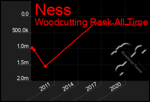 Total Graph of Ness