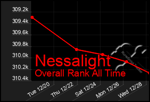 Total Graph of Nessalight