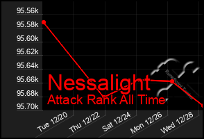 Total Graph of Nessalight