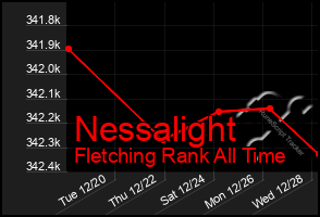 Total Graph of Nessalight