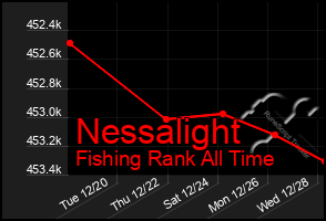 Total Graph of Nessalight