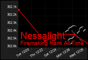 Total Graph of Nessalight