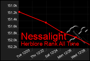 Total Graph of Nessalight