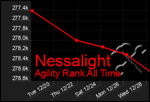 Total Graph of Nessalight