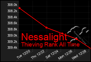 Total Graph of Nessalight