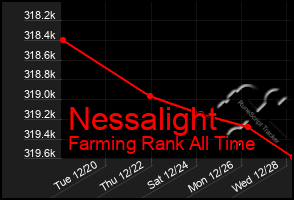 Total Graph of Nessalight