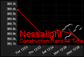 Total Graph of Nessalight