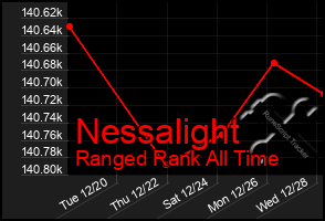 Total Graph of Nessalight