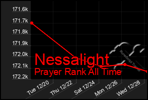 Total Graph of Nessalight