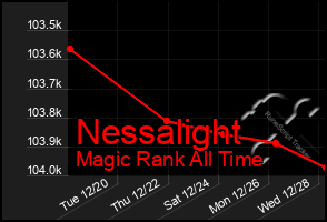 Total Graph of Nessalight