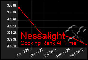 Total Graph of Nessalight