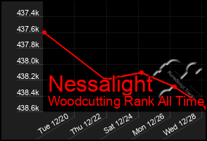 Total Graph of Nessalight