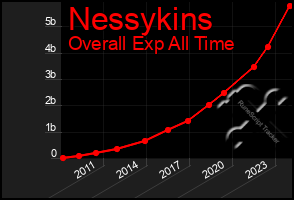 Total Graph of Nessykins