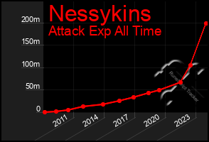Total Graph of Nessykins