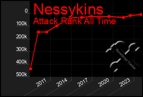 Total Graph of Nessykins