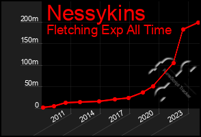 Total Graph of Nessykins