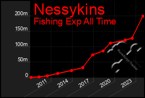 Total Graph of Nessykins