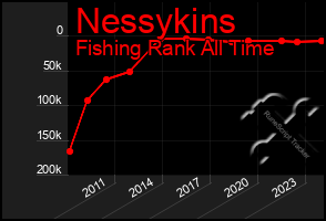 Total Graph of Nessykins