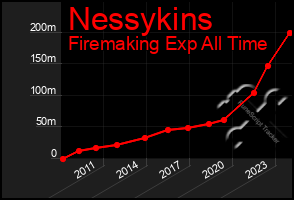 Total Graph of Nessykins