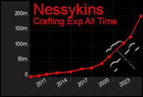 Total Graph of Nessykins