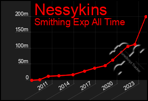 Total Graph of Nessykins