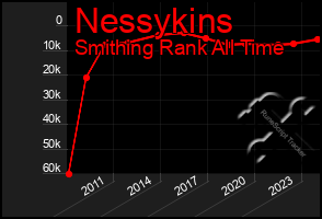 Total Graph of Nessykins