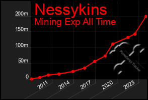Total Graph of Nessykins