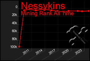 Total Graph of Nessykins