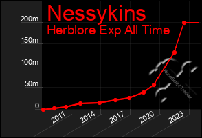 Total Graph of Nessykins