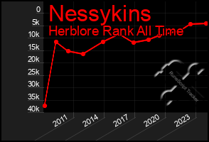 Total Graph of Nessykins