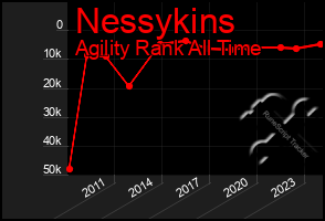 Total Graph of Nessykins