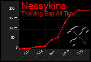 Total Graph of Nessykins