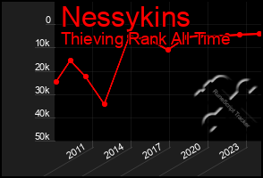 Total Graph of Nessykins