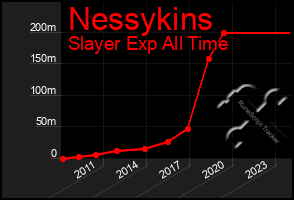 Total Graph of Nessykins