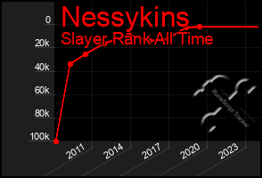 Total Graph of Nessykins