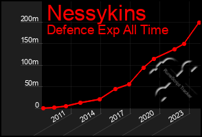 Total Graph of Nessykins