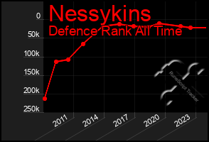 Total Graph of Nessykins